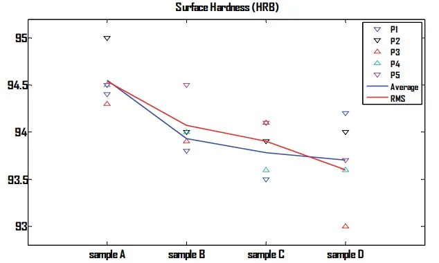 Fig. 4. Surface Hardness(HRB).