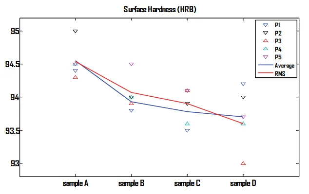Fig. 4. Surface Hardness(HRB).