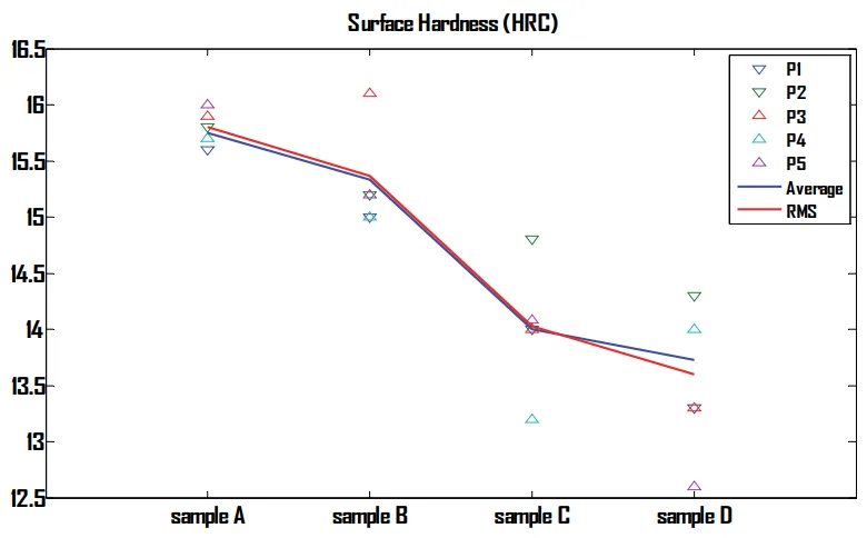 Fig. 5. Surface Hardness(HRC). 