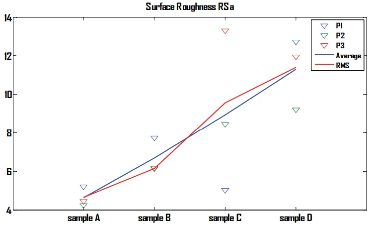 Fig. 6. Surface roughness (RSa). 