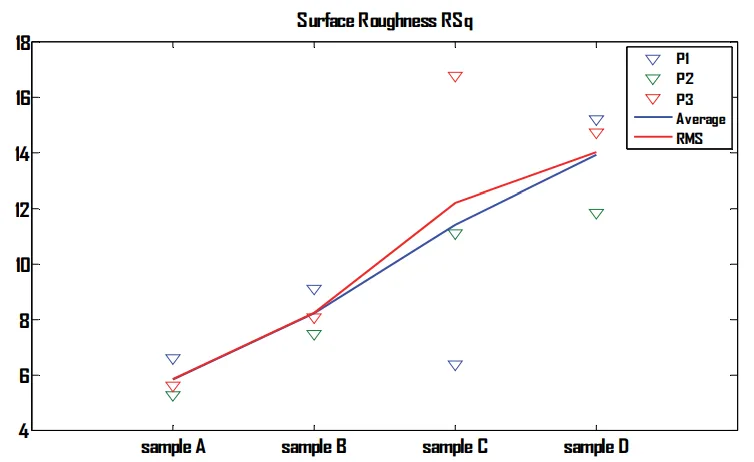 Fig. 7. Surface roughness (RSq).