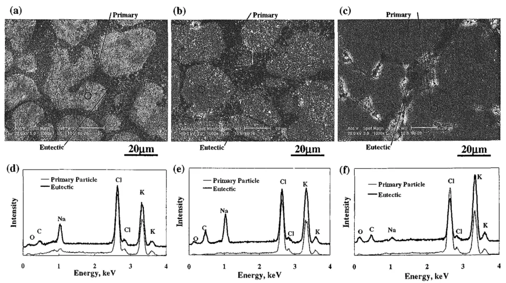 Fig. 9 SEM micrographs of broken surface (a)-(c), and results of EDX chemical analysis for selected area (d)-(f). (a) and (d): K⁺ composition in cation XK = 60 mol%, CO₃²⁻ composition in anion Yco₃²⁻ = 20 mol%. (b) and (e): XK = 80 mol%, Yco₃²⁻ = 20 mol%. (c) and (f): XK = 90 mol%, Yco₃²⁻ = 20 mol%.