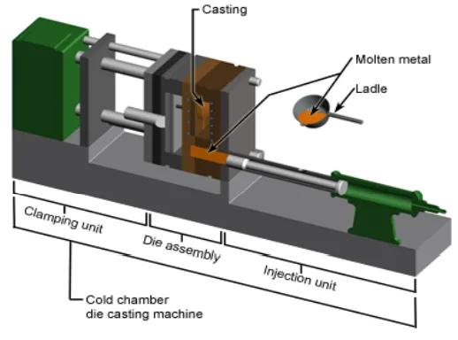 Fig.2.Die casting cold chamber machine