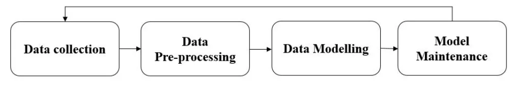 Figure. 1 General framework of machine learning
