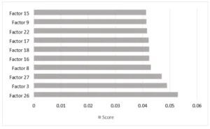 Figure. 3 Comparing score of feature importance analysis results