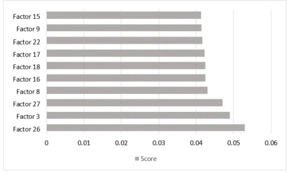 Figure. 3 Comparing score of feature importance analysis results