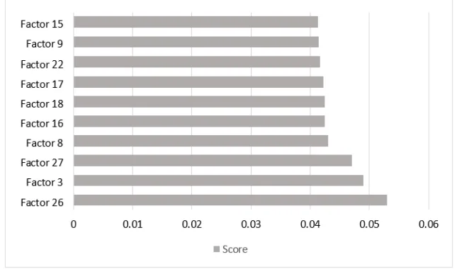 Figure. 3 Comparing score of feature importance analysis results