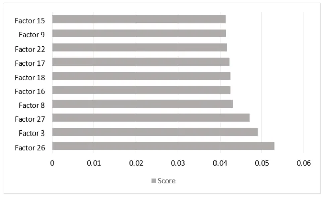 Figure. 3 Comparing score of feature importance analysis results