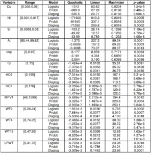 Table 1- Coefficients of quadratic (i.e., +,- ) and linear (i.e., ./ - ) effects as well as the p-value of the quadratic effects of explanatory variables with negative +,- values in the logistic, probit, and cloglog models, where the best choice (i.e., maximizer) is calculated given by −./ -/0+,-.