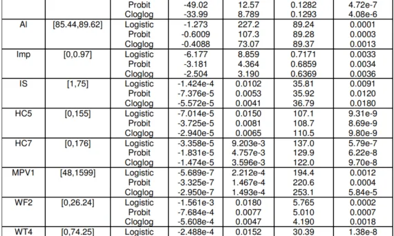 Table 1- Coefficients of quadratic (i.e., +,- ) and linear (i.e., ./ - ) effects as well as the p-value of the quadratic effects of explanatory variables with negative +,- values in the logistic, probit, and cloglog models, where the best choice (i.e., maximizer) is calculated given by −./ -/0+,-.