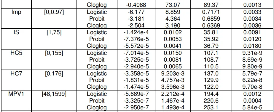 Table 1- Coefficients of quadratic (i.e., +,- ) and linear (i.e., ./ - ) effects as well as the p-value of the quadratic effects of explanatory variables with negative +,- values in the logistic, probit, and cloglog models, where the best choice (i.e., maximizer) is calculated given by −./ -/0+,-.