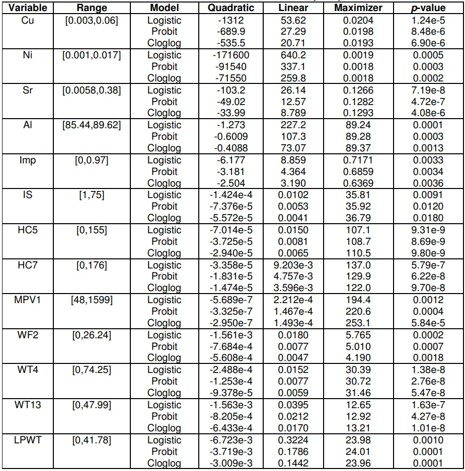 Table 1- Coefficients of quadratic (i.e., +,-
) and linear (i.e., ./
-
) effects as well as the p-value of the quadratic effects
of explanatory variables with negative +,-
 values in the logistic, probit, and cloglog models, where the best choice
(i.e., maximizer) is calculated given by −./
-/0+,-. 