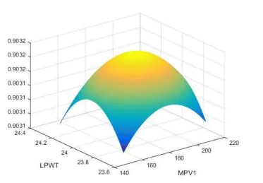 Figure 1- Probability of PASS as functions of two explanatory variables when both quadratic terms are negative, where a local maximizer appears.