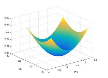 Figure 2- Probability of PASS as functions of two explanatory variables when both quadratic terms are positive, where a local minimizer appears.