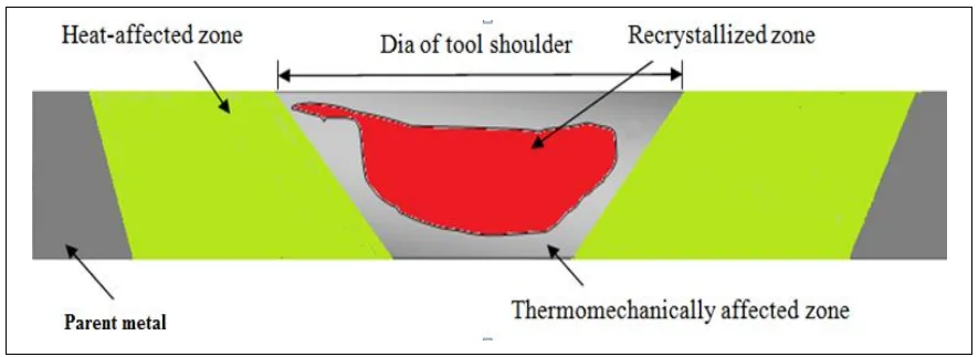 Fig. 2. Microstructural regions of friction stir welding (Mahoney et al., 1998)