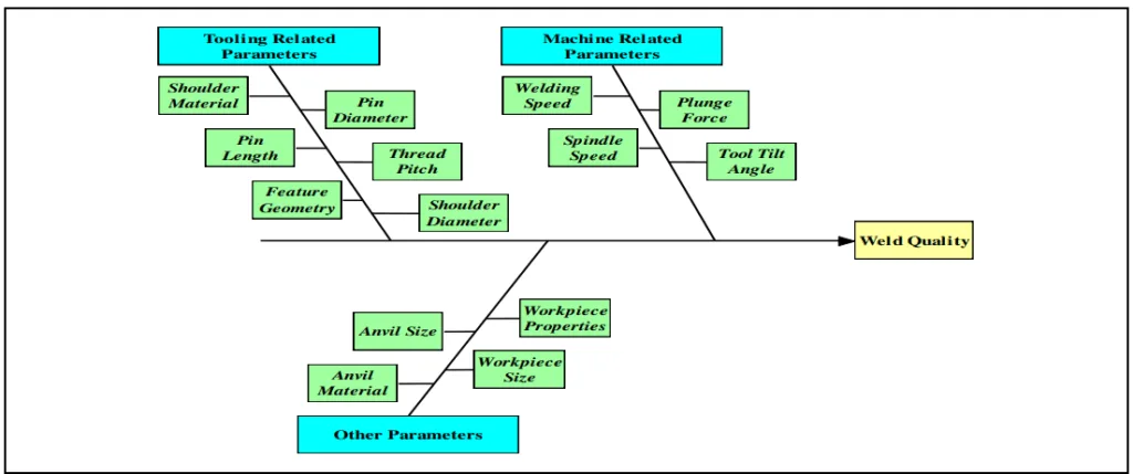Fig. 3. Cause and effect diagram for friction stir welding process