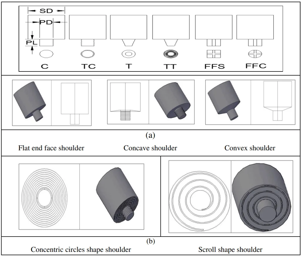 Fig. 4. (a) FSW tool with different pin geometry (C: Cylindrical; TC: Threaded cylindrical; T: Tapered; TT: Threaded taper; FFS: Four flute square; FFC: Four flute cylindrical)(b) FSW tools with different shoulder geometry