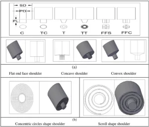 Fig. 4. (a) FSW tool with different pin geometry (C: Cylindrical; TC: Threaded cylindrical; T: Tapered; TT: Threaded taper; FFS: Four flute square; FFC: Four flute cylindrical)(b) FSW tools with different shoulder geometry