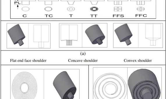 Fig. 4. (a) FSW tool with different pin geometry (C: Cylindrical; TC: Threaded cylindrical; T: Tapered; TT: Threaded taper; FFS: Four flute square; FFC: Four flute cylindrical)(b) FSW tools with different shoulder geometry