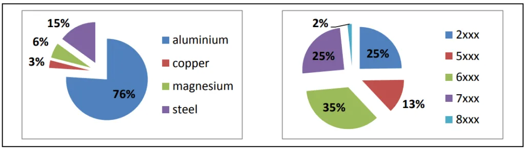 Fig. 5.Comparative study of published research work on FSW