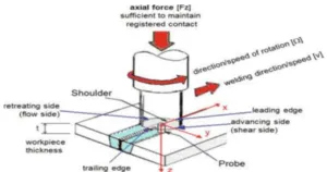 Fig. 1: Representation of the main parameters and nomenclature of FSW joints [2]