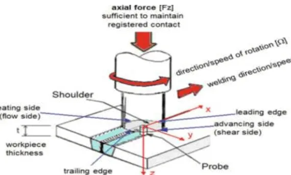 Fig. 1: Representation of the main parameters and nomenclature of FSW joints [2]