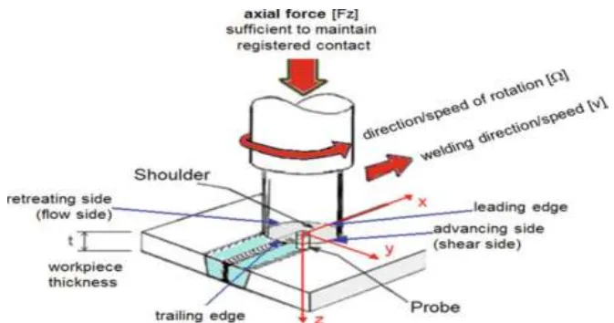Fig. 1: Representation of the main parameters and nomenclature of FSW joints [2]