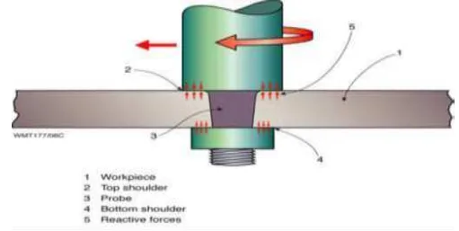 Fig. 2: Bobbin tool showing self-contained reactive forces