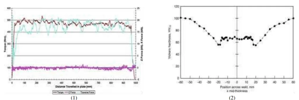 Fig. 3: (1) Instrumentation chart (2) Hardness survey mid-thickness in 25mm thick 6082-T6 aluminium weld