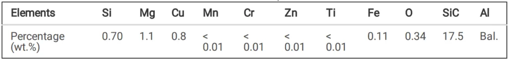 Table 1
Chemical composition of AA 6092/SiCp
/17.5 wt.%-T6 AMC material
