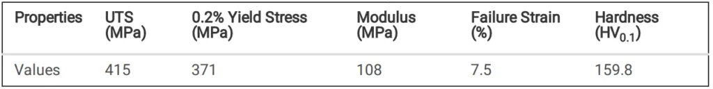 Table 2
Mechanical properties of AA 6092/SiCp
/17.5 wt.%-T6 AMC material