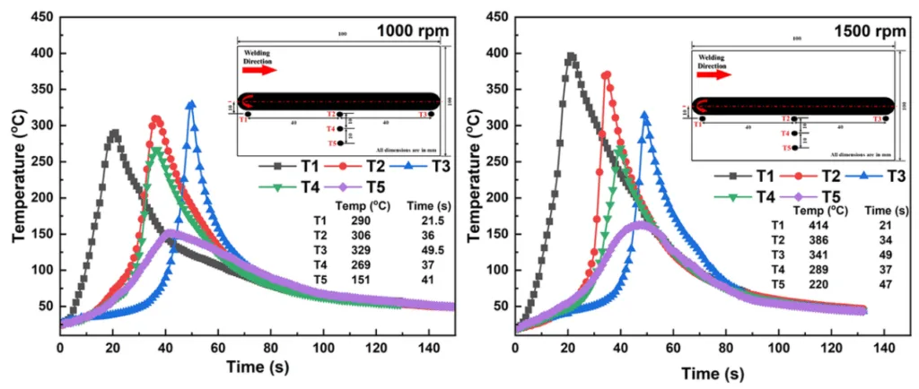 Figure 4 Comparison of thermal profiles for the TRS of 1000 rpm and 1500 rpm