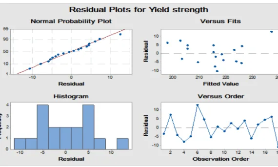Figure 3: Residual Plots for Yield Strength of a FSW Joint in ANOVA