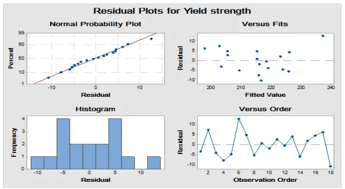 Figure 3: Residual Plots for Yield Strength of a FSW Joint in ANOVA