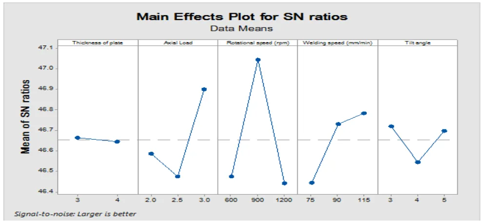 Figure 1: Main Effects Plot for S/N Ratio of Yield Strength