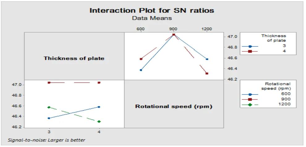 Figure 2: Interaction Plot for S/N Ratio of Yield Strength