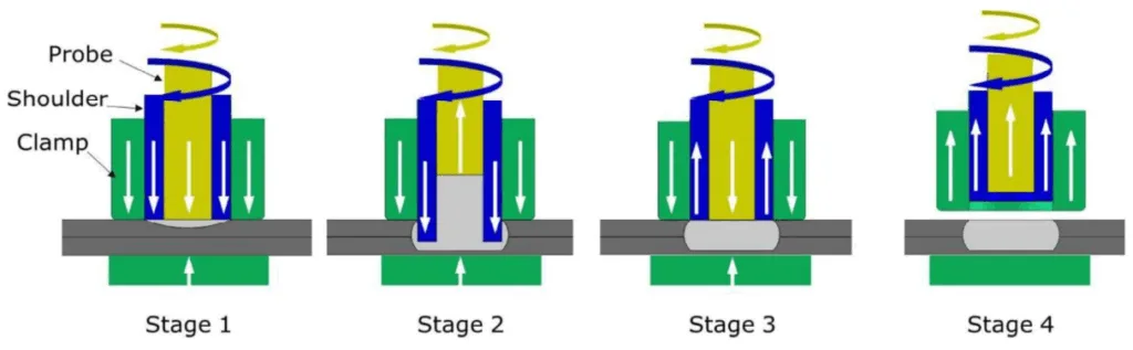 Figure 2 Schematic of the Refill FSSW process with indentation shoulder [10]