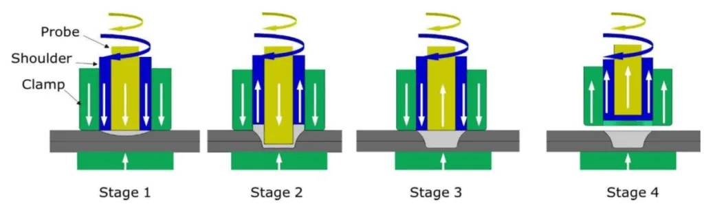 Figure 3 Schematic of the Refill FSSW process with an indentation probe [10]