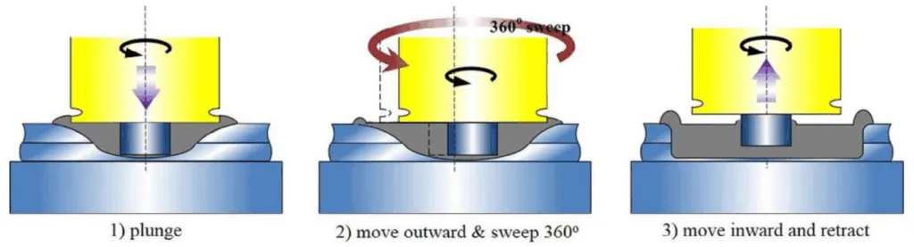 Figure 4 Scheme of the Swept FSSW welding procedure [6]