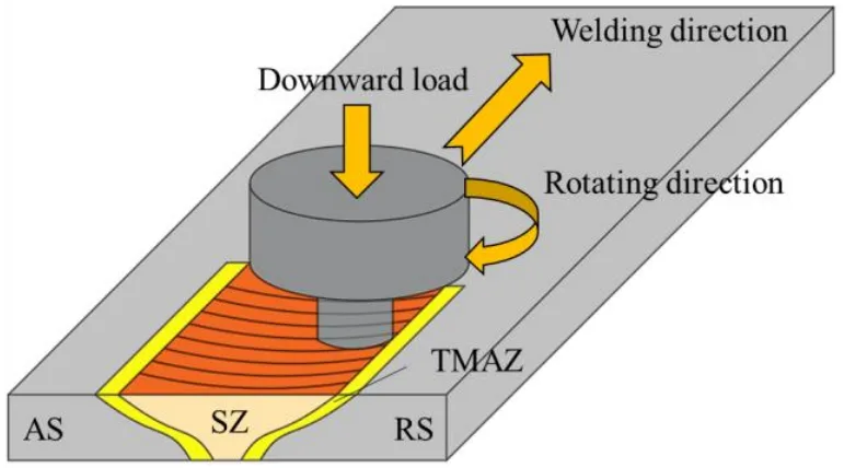 Figure 1.9 Welding process of FSW [101]