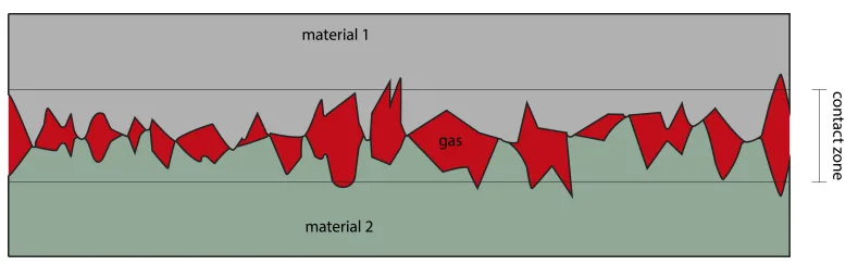 Figure 2 contact zone