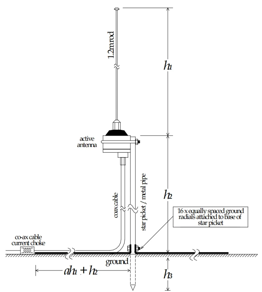 Figure 2.23 Recommended lengths of ground radials for a given mast height and rod length for an active antenna