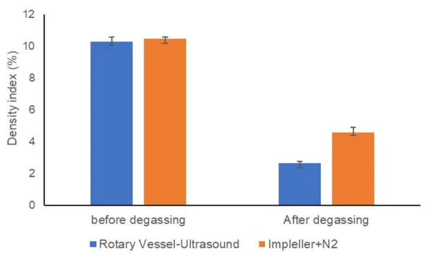 Fig.2 – Density index of molten metal before and after degassing with two different methods