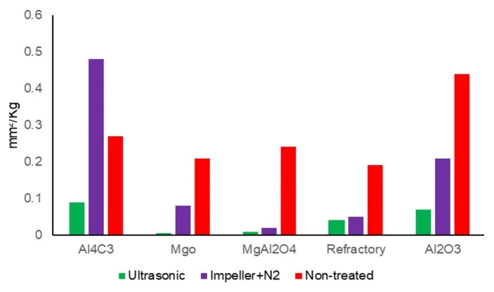Fig.3 – PoDFA analysis of untreated, impeller+N2
and ultrasonically treated melts.