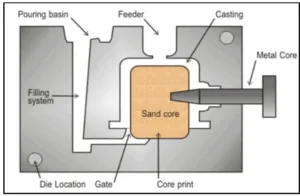 Figure 1.1: Gravity die mold [3].