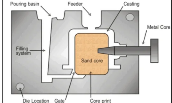 Figure 1.1: Gravity die mold [3].