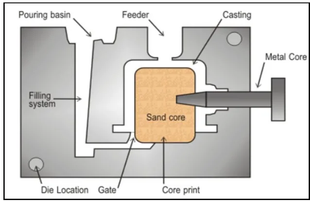 Figure 1.1: Gravity die mold [3].