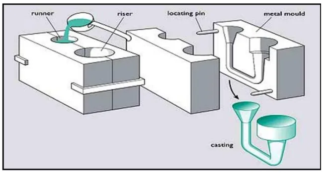 Figure 1.2: principle of gravity die casting [3].