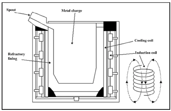 Figure 2.1: Electric Induction Furnace (Coreless)