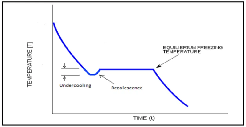 Figure 2.12: Cooling curve depicting undercooling and subsequent recalescence [1].